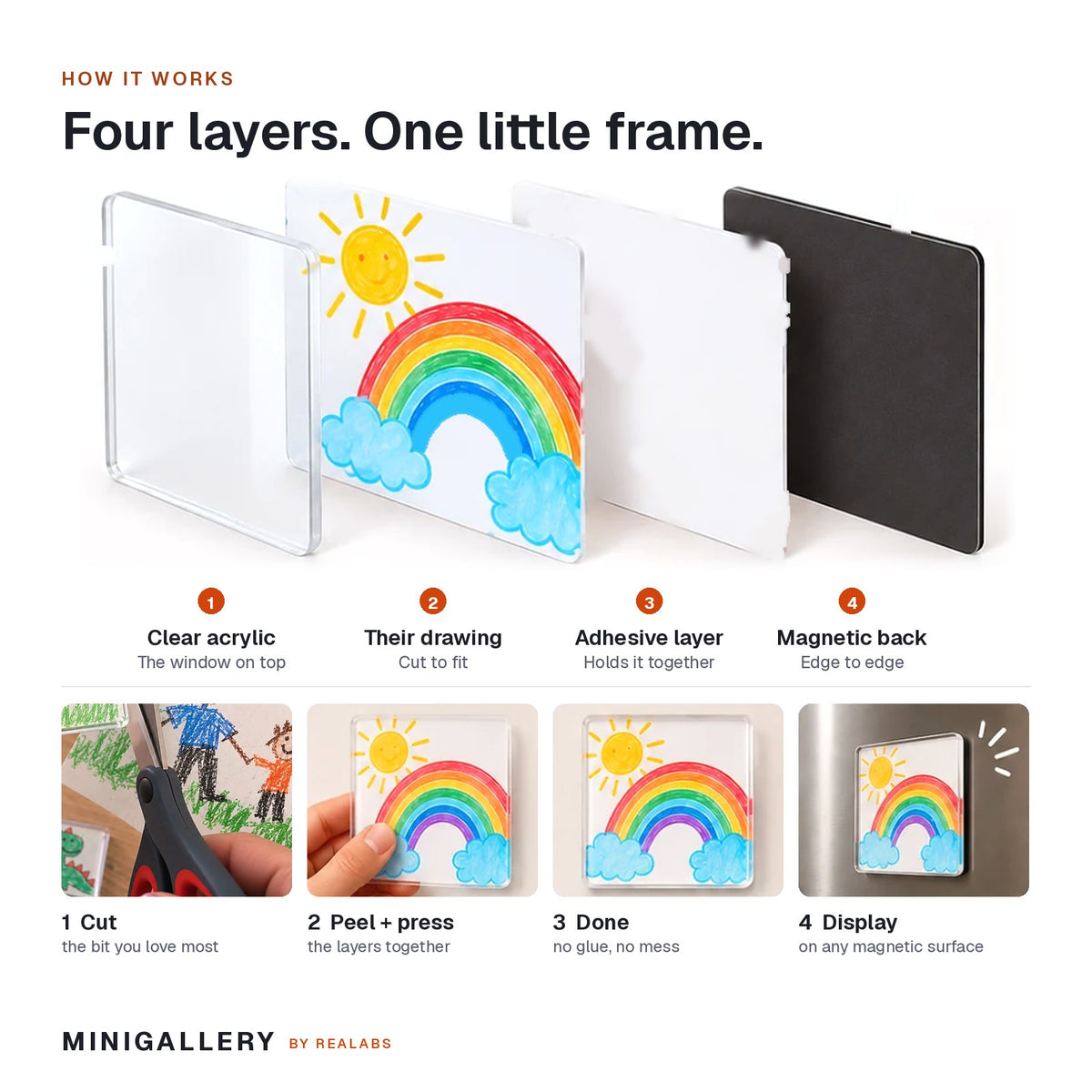 How Minigallery works: clear acrylic cover, the drawing, an adhesive layer and a magnetic back; cut, peel and press, then display