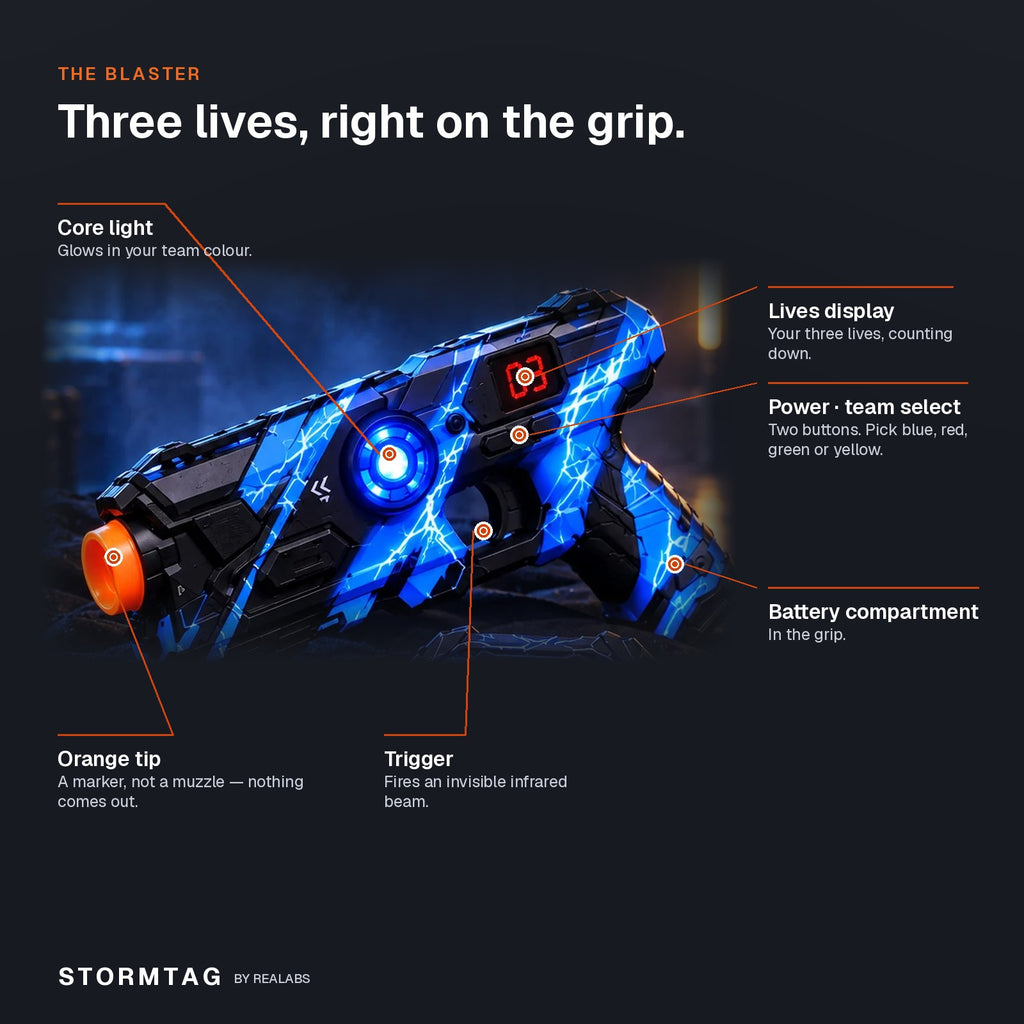 The Stormtag blaster with callouts: lives display, power and team select buttons, core light, trigger, orange tip, battery compartment in the grip