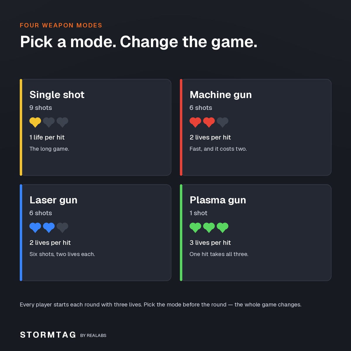 Four weapon modes: single shot 9 shots 1 life per hit, machine gun 6 shots 2 lives, laser gun 6 shots 2 lives, plasma gun 1 shot 3 lives
